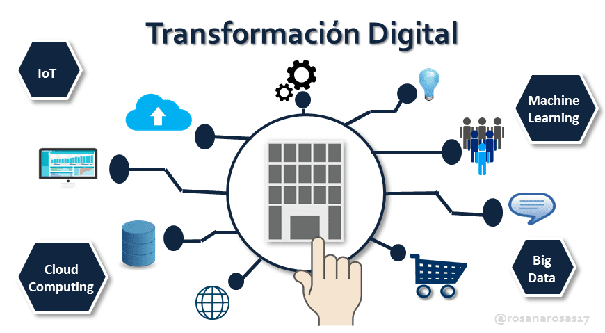 Transformación Digital: Clave para el Éxito Empresarial