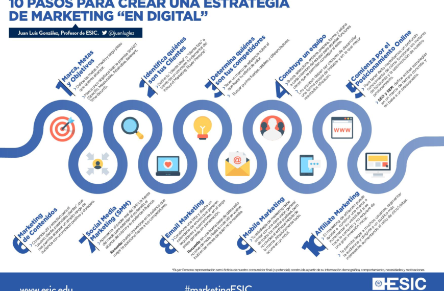 Estrategias de marketing digital: Domina el juego en 2023