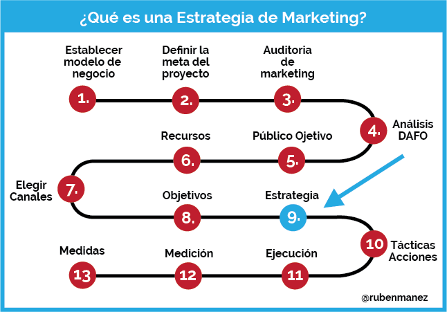 Estrategias de marketing: Potencia tu negocio hoy